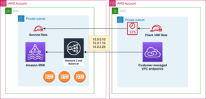 Verbind Kafka-clienttoepassingen veilig met uw Amazon MSK-cluster vanuit verschillende VPC's en AWS-accounts