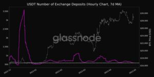 Could Declining USDT Deposits Indicate A Bearish Signal For Bitcoin?