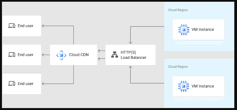 Cloud CDN | Google Cloud Platform