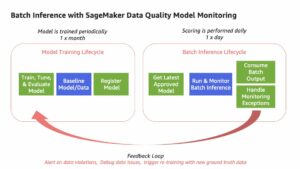 Twórz potoki SageMaker do trenowania, wykorzystywania i monitorowania wsadowych przypadków użycia
