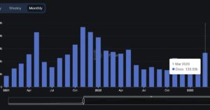 Cryptos decentraliserede børser havde mest volumen på 10 måneder midt i USA's nedbrud i marts