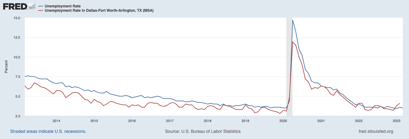 Stopnja brezposelnosti Dallas-Fort Worth in nacionalna stopnja brezposelnosti - St. Louis Federal Reserve