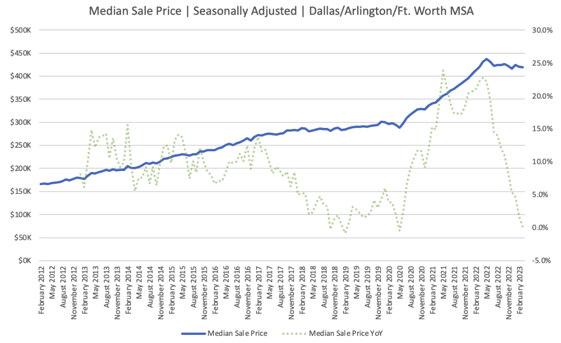 средняя цена продажи в Далласе