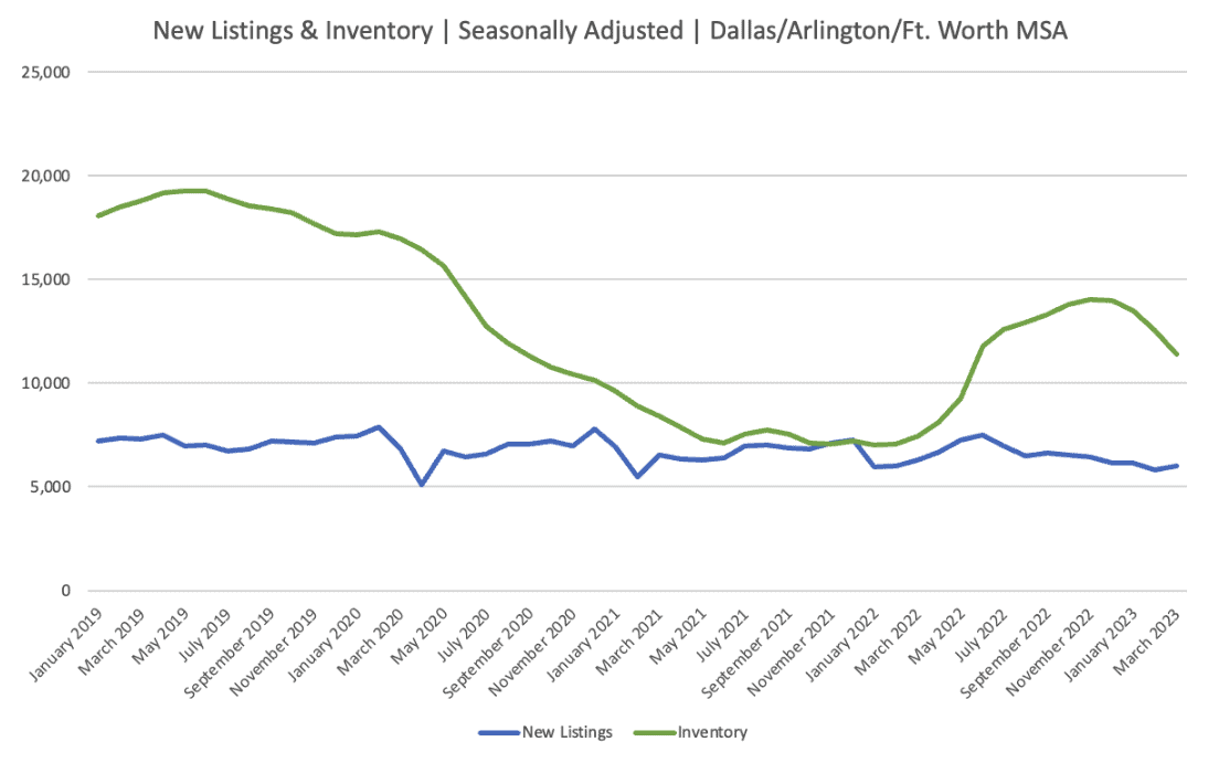 housing inventory in dallas