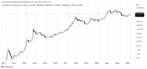 Podatki pravijo, da je Bitcoin začel svoj najbolj rastoč mesec v zgodovini