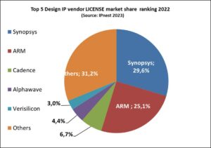 Design IP-salg voksede 20.2 % i 2022 efter 19.4 % i 2021 og 16.7 % i 2020!