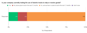 전기 화물 트럭: 장거리 이동을 위해 곧 일어나지 않을 것