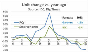 Electronics Production in Decline
