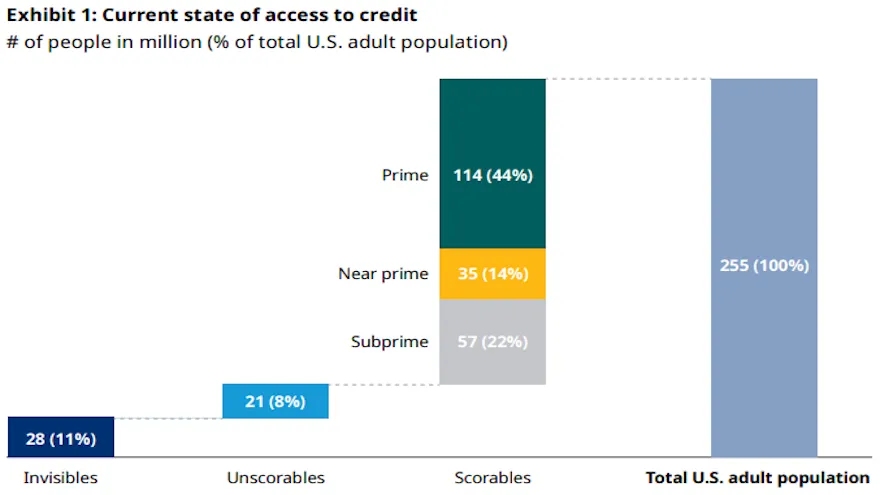 Access to credit in the US - Empowering the Next Iteration of Consumer Finance