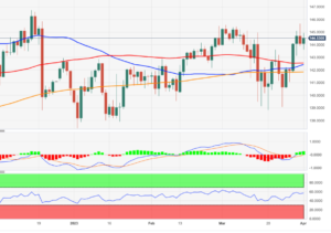 EUR/JPY Price Analysis: Positive outlook remains in place