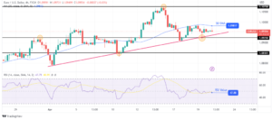 EUR/USD Forecast: Recovers as Underlying Inflation Simmers