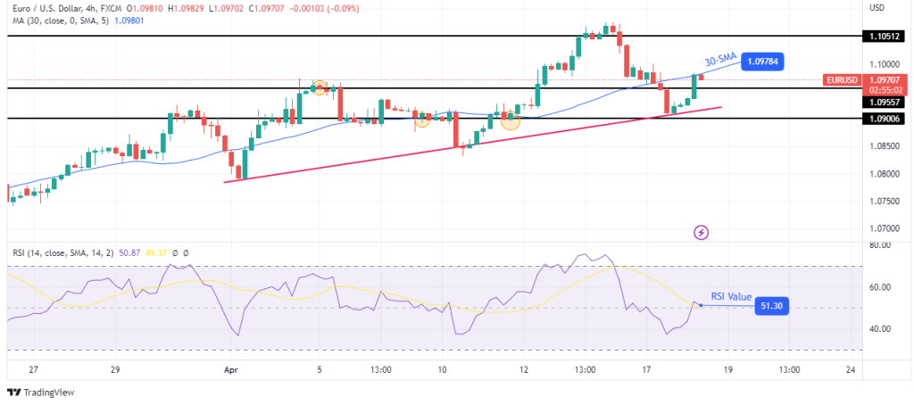EUR/USD Price Analysis: Dollar Falls as Risk Appetite Boosts