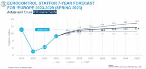 Vårprognosen EUROCONTROL 2023 forventer at 2019-nivåene for flyreiser nås i 2025