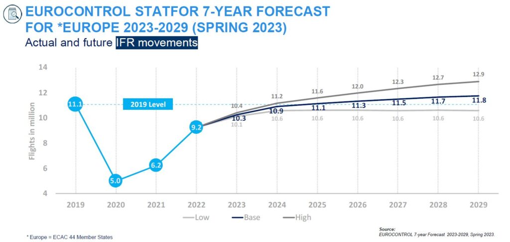 EUROCONTROL 2023 spring forecast expects 2019 levels of flights to be reached in 2025
