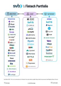Examining the Impact of SVB’s Collapse on the Fintech Industry Ecosystem
