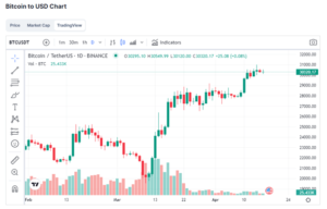 Experts Predict Bitcoin (BTC) To Pass $35k In April, Good News For Ripple (XRP) and Collateral Network (COLT)