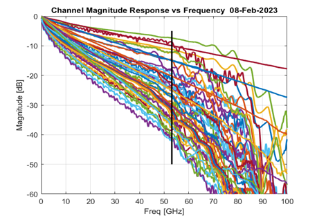 Need for MLSD: Channel Library of 40+ dB IL equalized by 224G SerDes ethernet