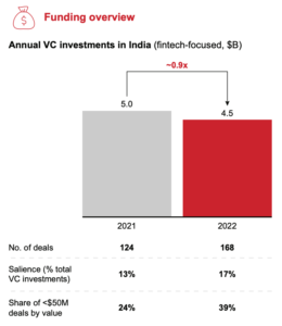 グローバルな資金調達の引き戻しにもかかわらず、フィンテックの資金調達はインドで引き続き好調