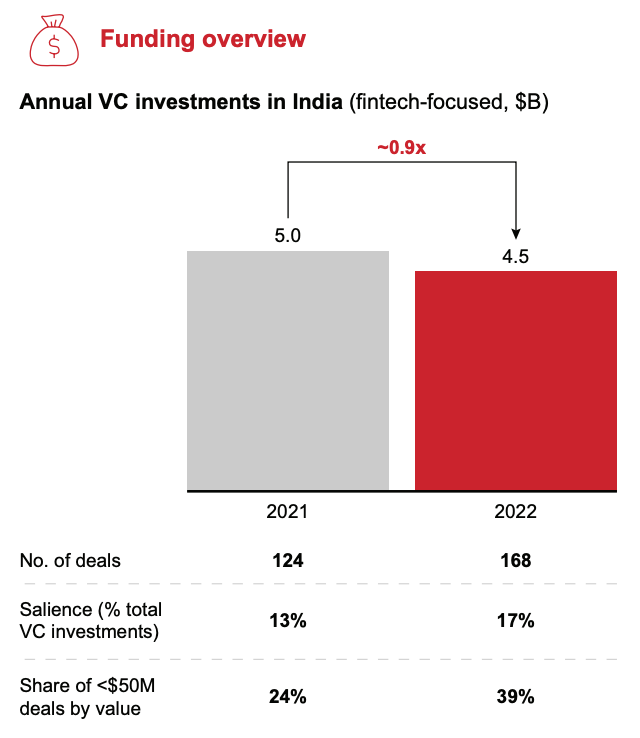 A fintech finanszírozás továbbra is erős Indiában a globális finanszírozás visszahúzódása ellenére