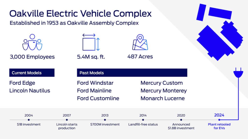 REL กราฟิกที่ซับซ้อนของรถยนต์ไฟฟ้า Ford Oakville