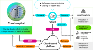 Fujitsu launches cloud-based platform for healthcare sector in Japan