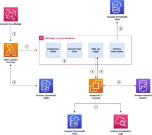 Framework di orchestrazione generico per carichi di lavoro di data warehousing utilizzando Amazon Redshift RSQL