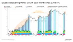 Glassnode: 8/8 ตัวบ่งชี้ Bitcoin บนเครือข่ายยืนยันการกู้คืนจากหมี