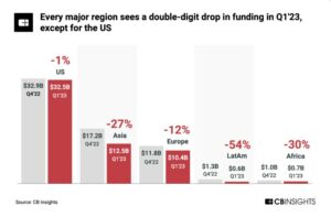 Globala startups samlade in 58.6 miljarder dollar under första kvartalet, en minskning med 13 % från fjärde kvartalet 4