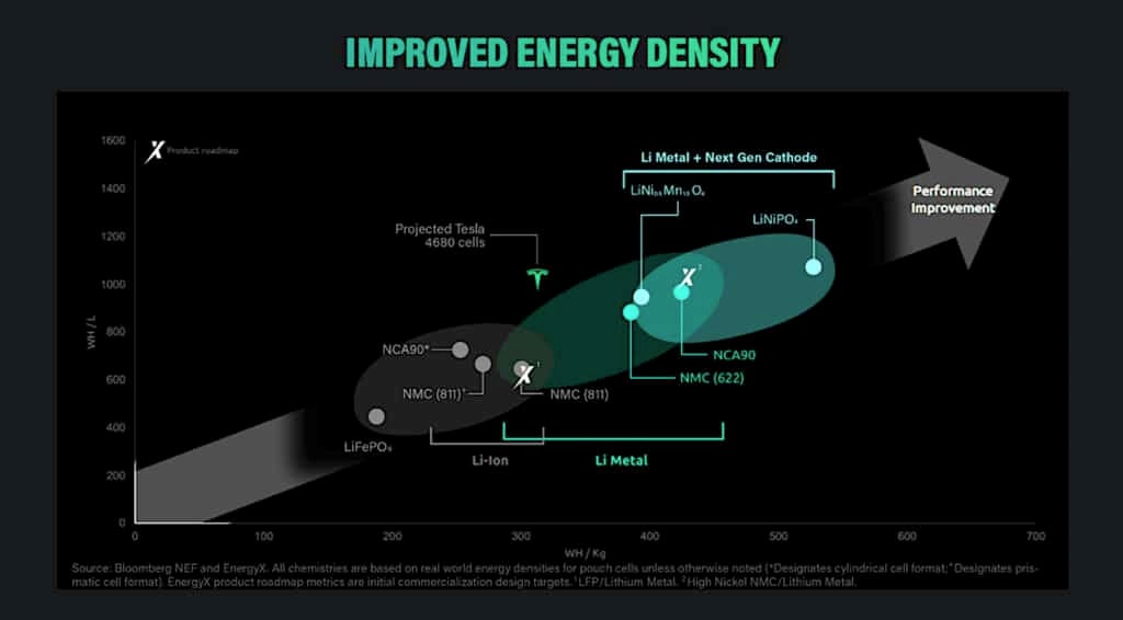 قامت شركة EnergyX بتحسين رسم كثافة الطاقة