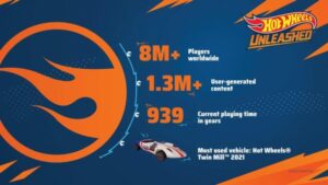 Hot Wheels Unleashed has sold over two million copies, more