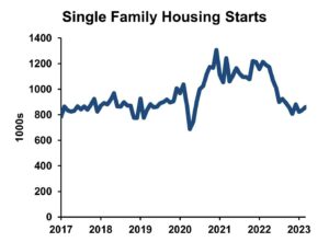 Housing Market Forecast 2023-24: The Myth Of Massive Underbuilding