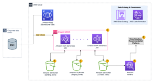 Hvordan CyberSolutions byggede en skalerbar datapipeline ved hjælp af Amazon EMR Serverless og AWS Data Lab