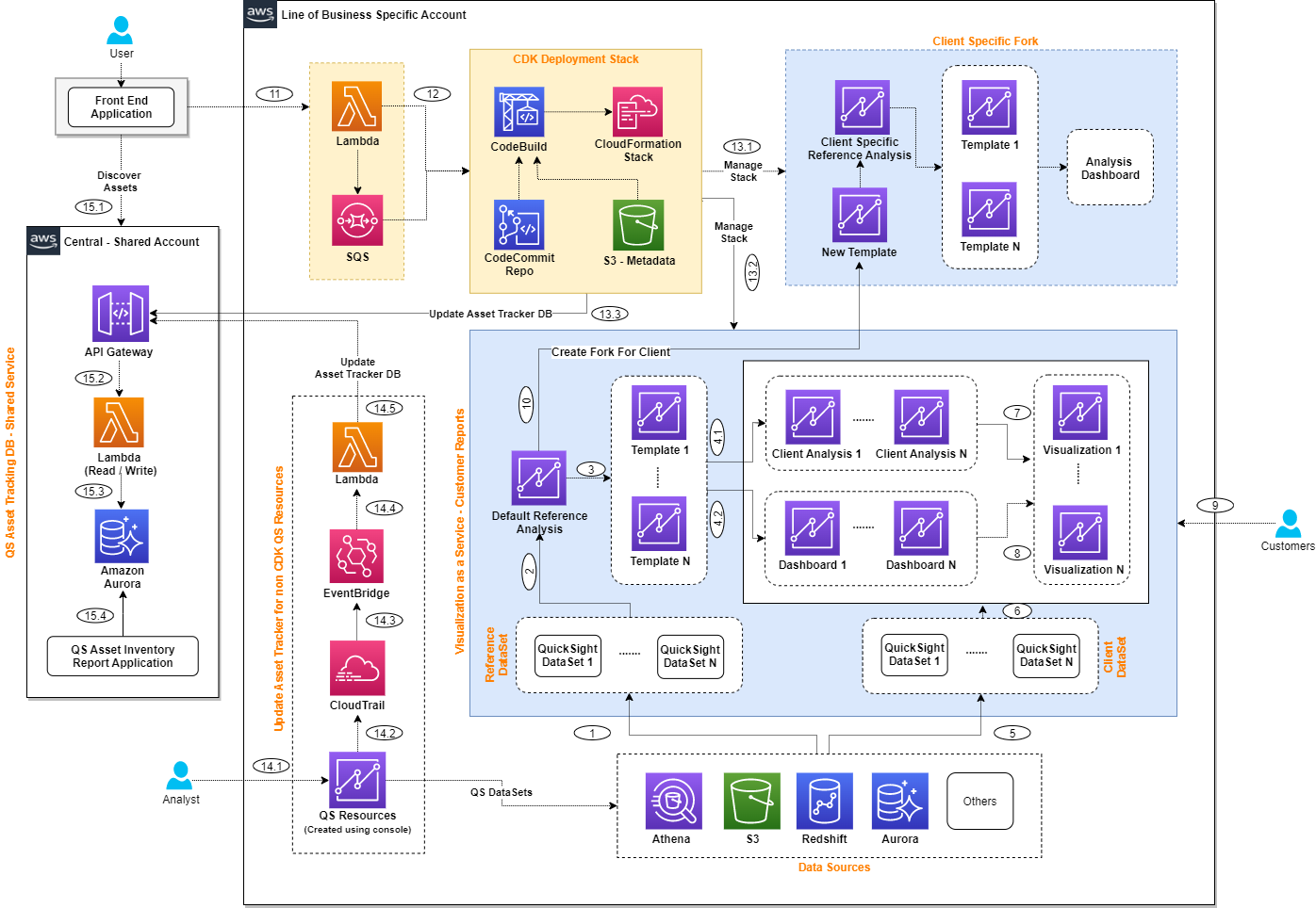 How Huron built an Amazon QuickSight Asset Catalogue with AWS CDK Based Deployment Pipeline