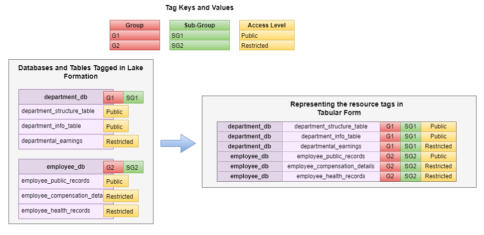 Mapping of tags in Lake Formation to Redshift tables