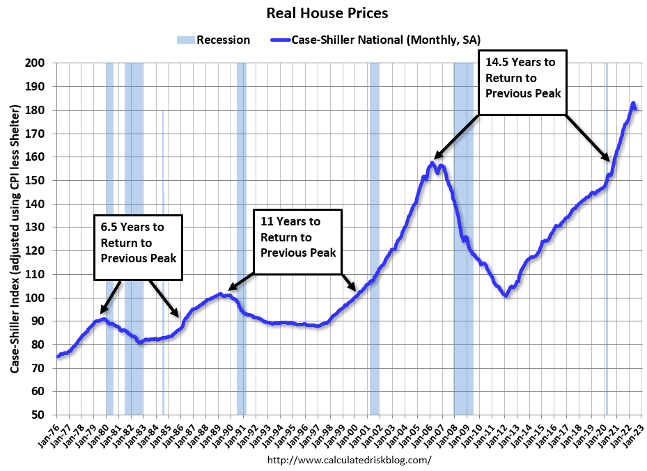real home prices