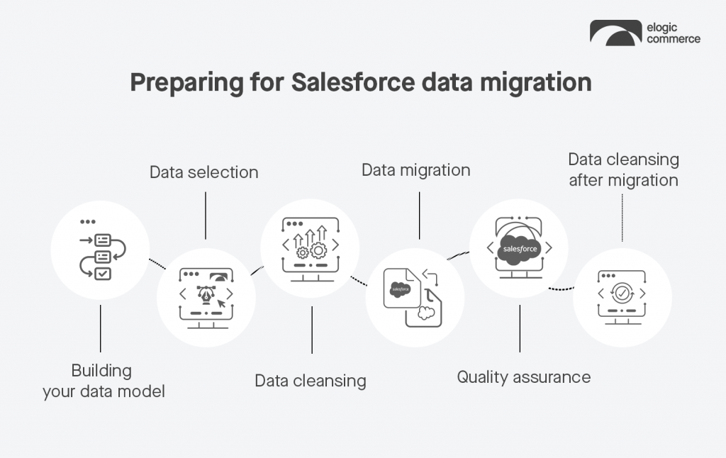 Cách di chuyển dữ liệu của Salesforce: Hướng dẫn đầy đủ