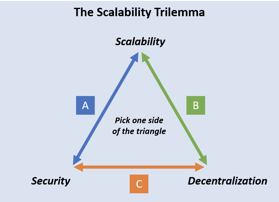 o trilema de escalabilidade