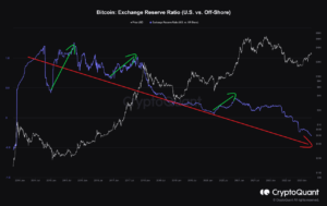Onko Bitcoin Bull Market täällä? Tämä mittari sanoo ei