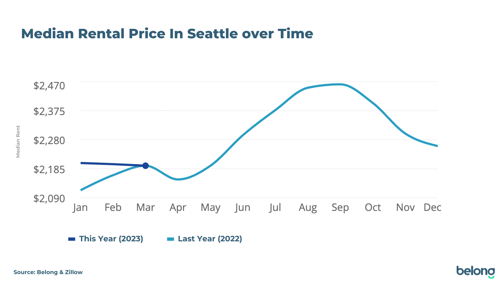Mediane huurprijs in Seattle, Washington (2022 - 2023) - Belong