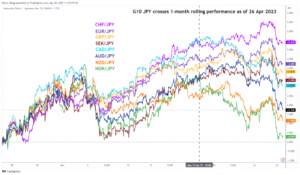 日本円のキャリートレード: 世界的な需要が逆風に直面する中、下振れ圧力が高まる