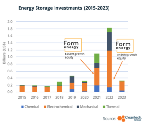 Long Duration Energy Storage: Technology Ready, but Where is the Money?
