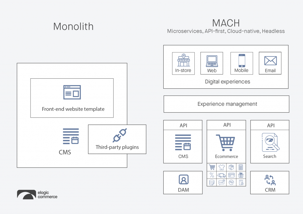 Comparaison Monolith vs MACH