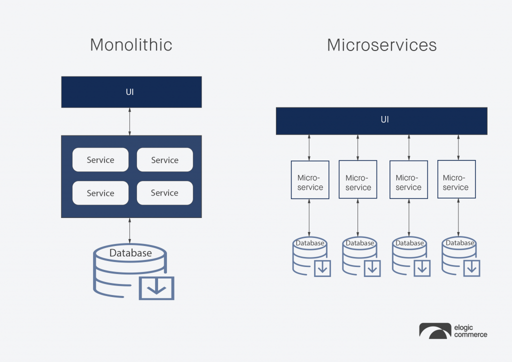 Monolithique vs microservices