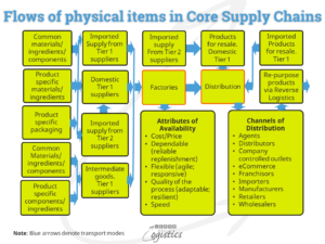 Mapping the Flows through Core Supply Chains