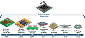 Mechanical Challenges Rise With Heterogeneous Integration