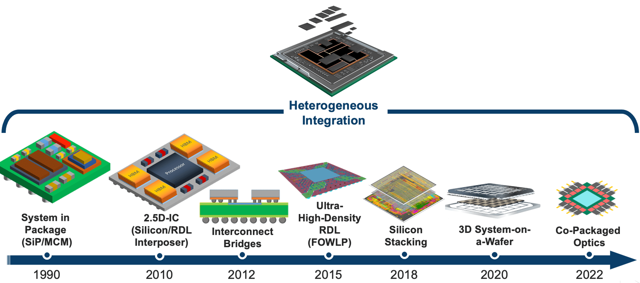 Mechanical Challenges Rise With Heterogeneous Integration