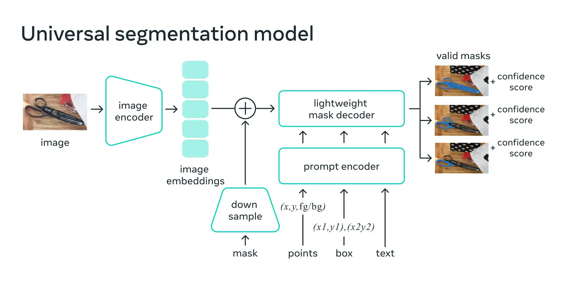 Mi a Meta új Segment Anything modellje: Ismerje meg a SAM modell funkcióit, és ismerje meg a használatát. Olvass tovább, és fedezz fel többet.