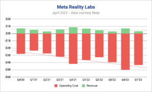 Meta Reaffirms Commitment to Metaverse Vision, Has No Plans to Slow Billions in Reality Labs Investments