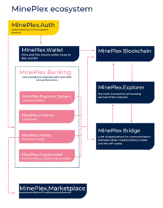 MinePlex の説明: ブロックチェーン エコシステムとそのトークンノミクスの総合ガイド