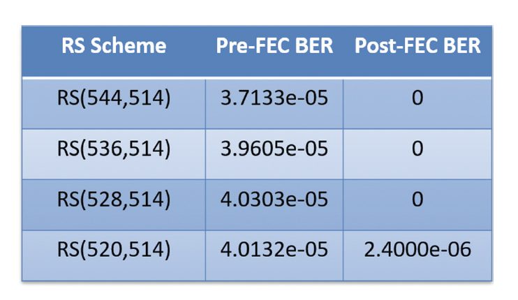 کاهش اثرات انتشار خطای DFE بر روی پیوندهای SerDes با سرعت بالا